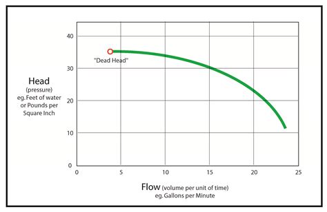 flow coefficient vs head coefficient centrifugal pump|pump head flow rate curve.